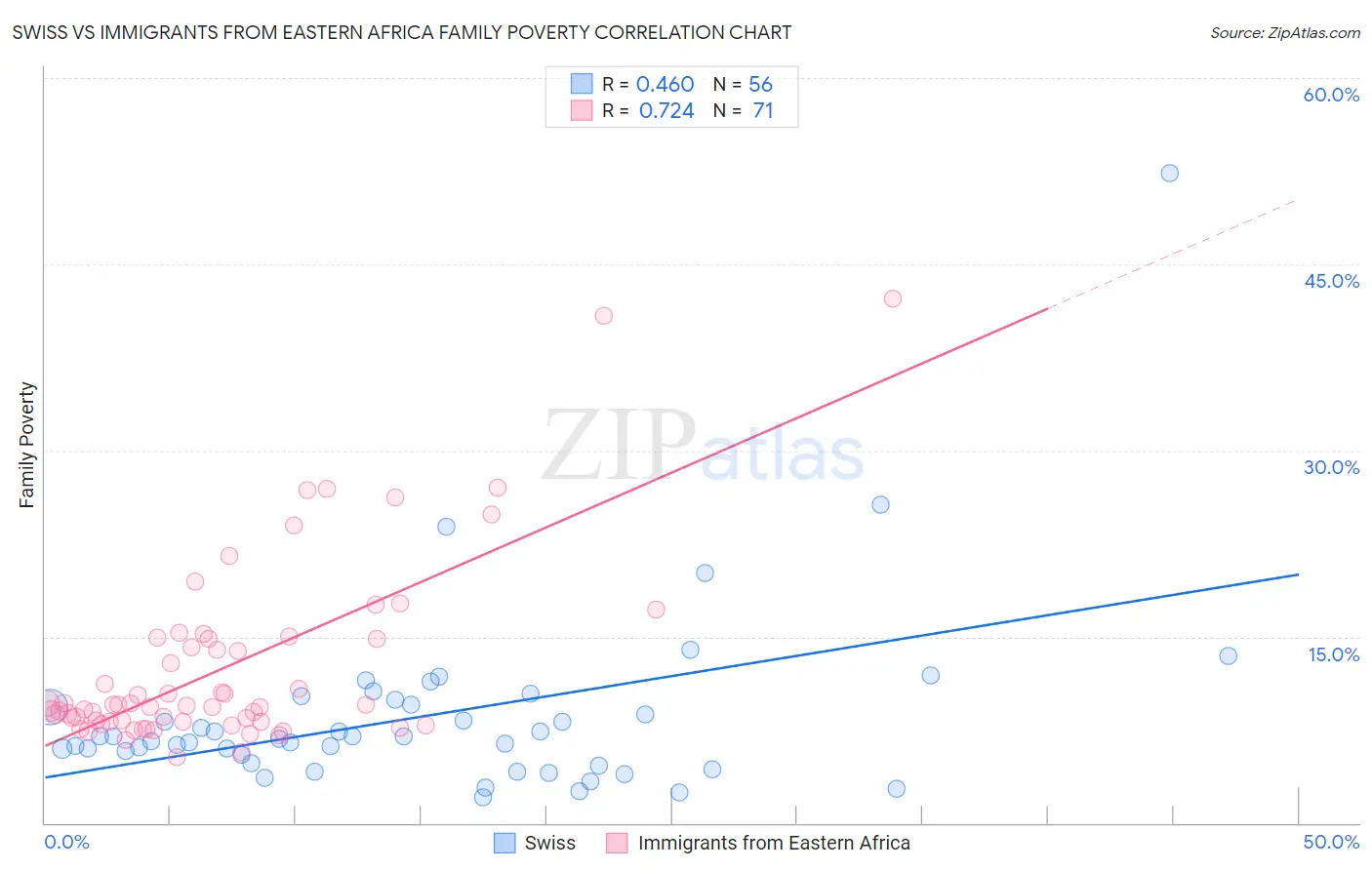 Swiss vs Immigrants from Eastern Africa Family Poverty