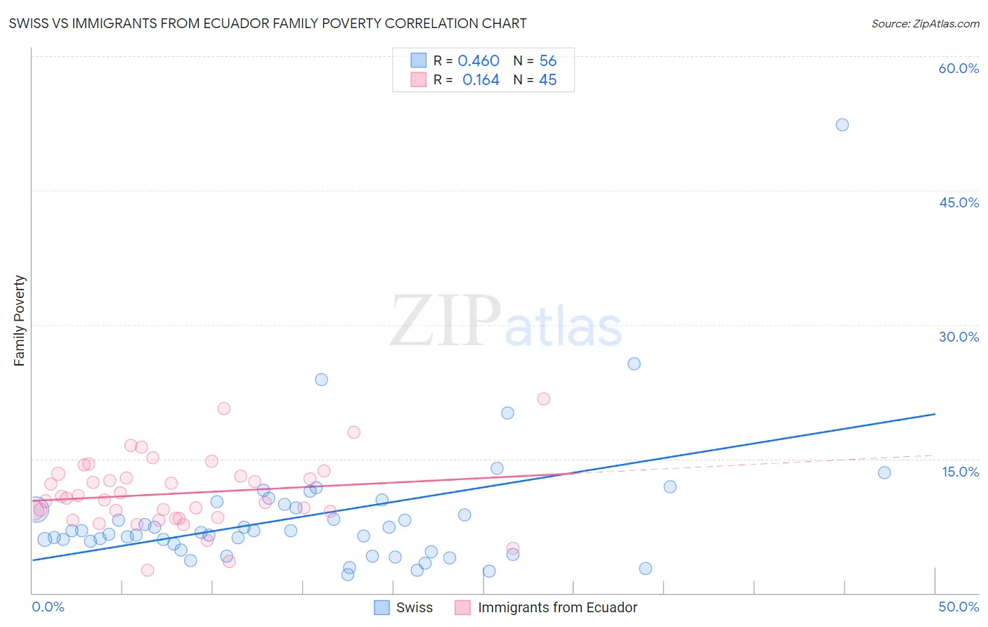Swiss vs Immigrants from Ecuador Family Poverty