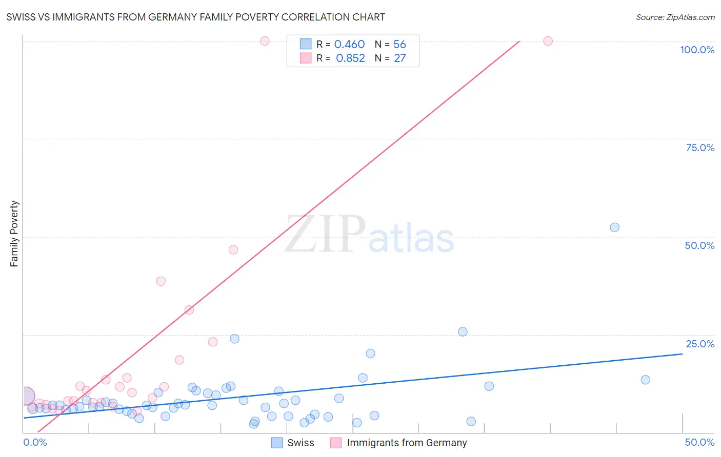 Swiss vs Immigrants from Germany Family Poverty
