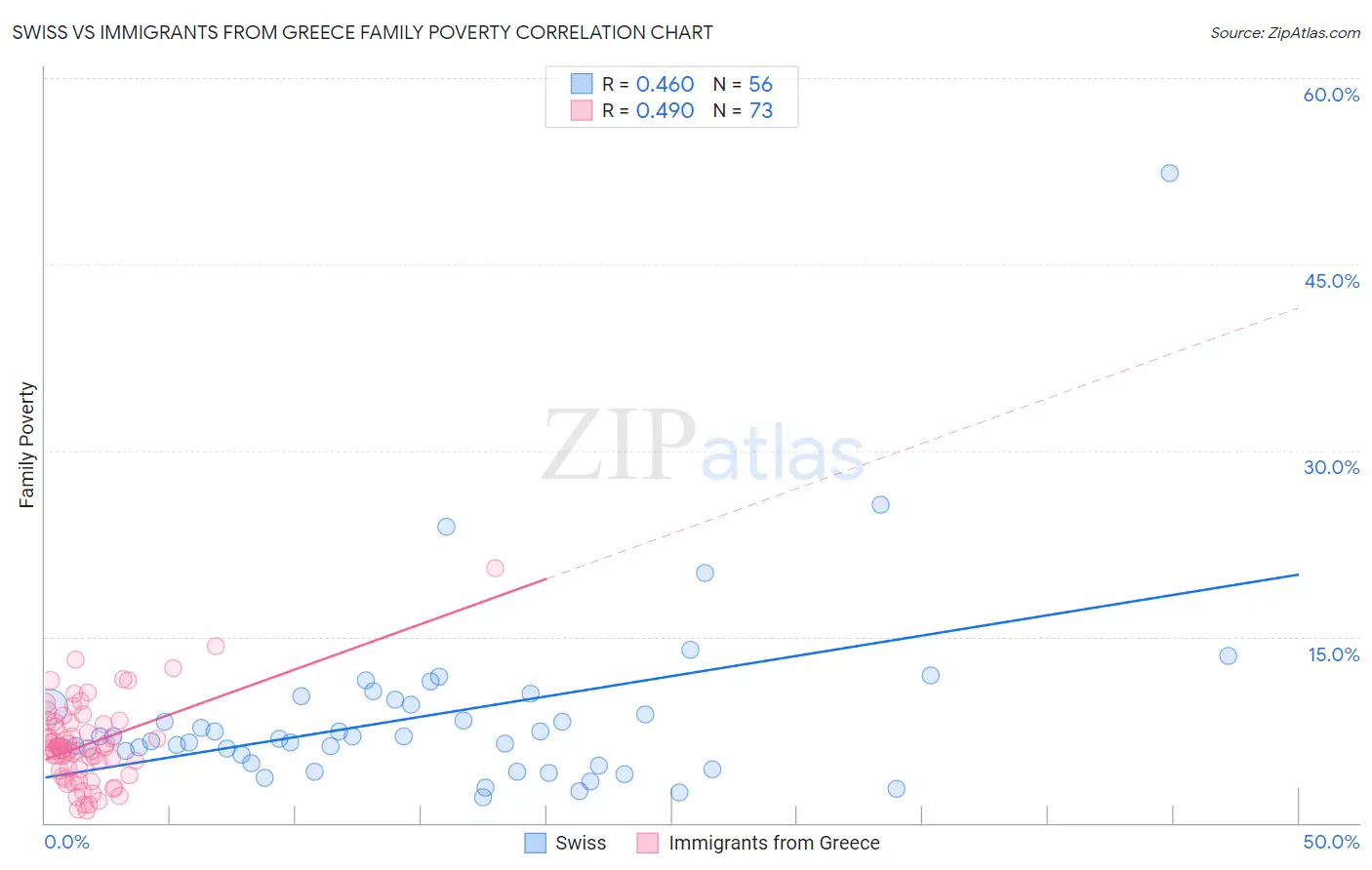Swiss vs Immigrants from Greece Family Poverty