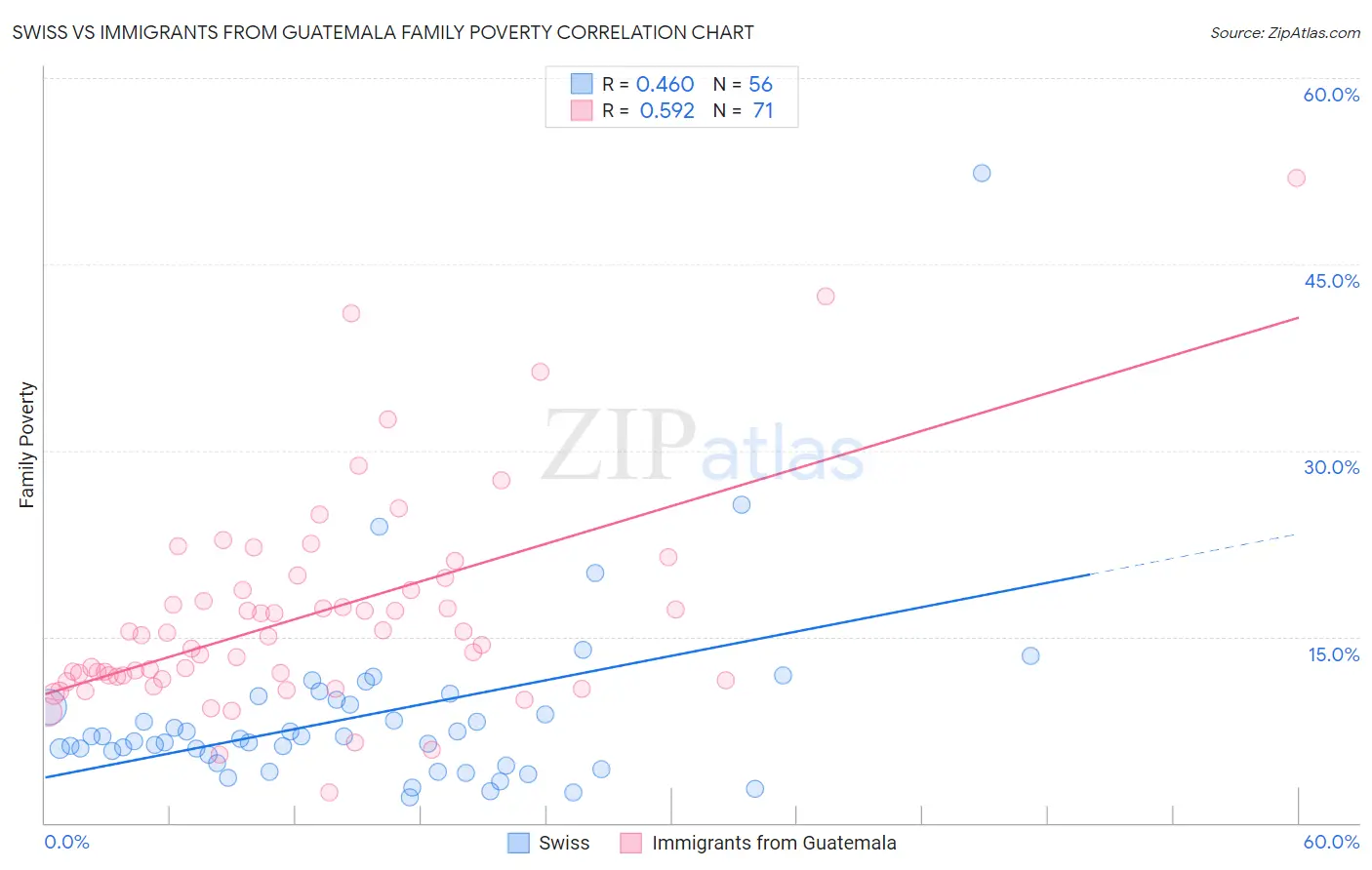 Swiss vs Immigrants from Guatemala Family Poverty