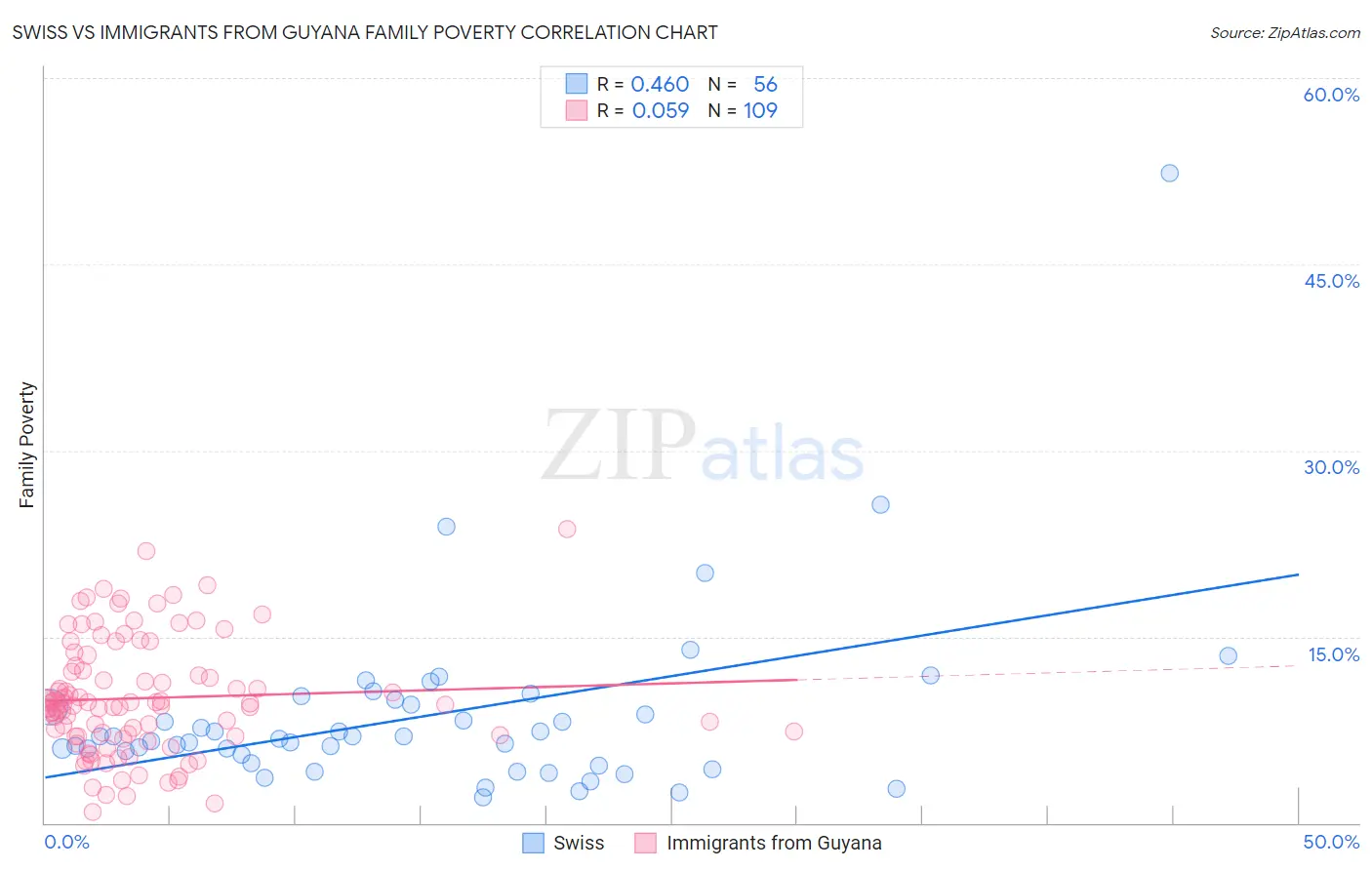 Swiss vs Immigrants from Guyana Family Poverty