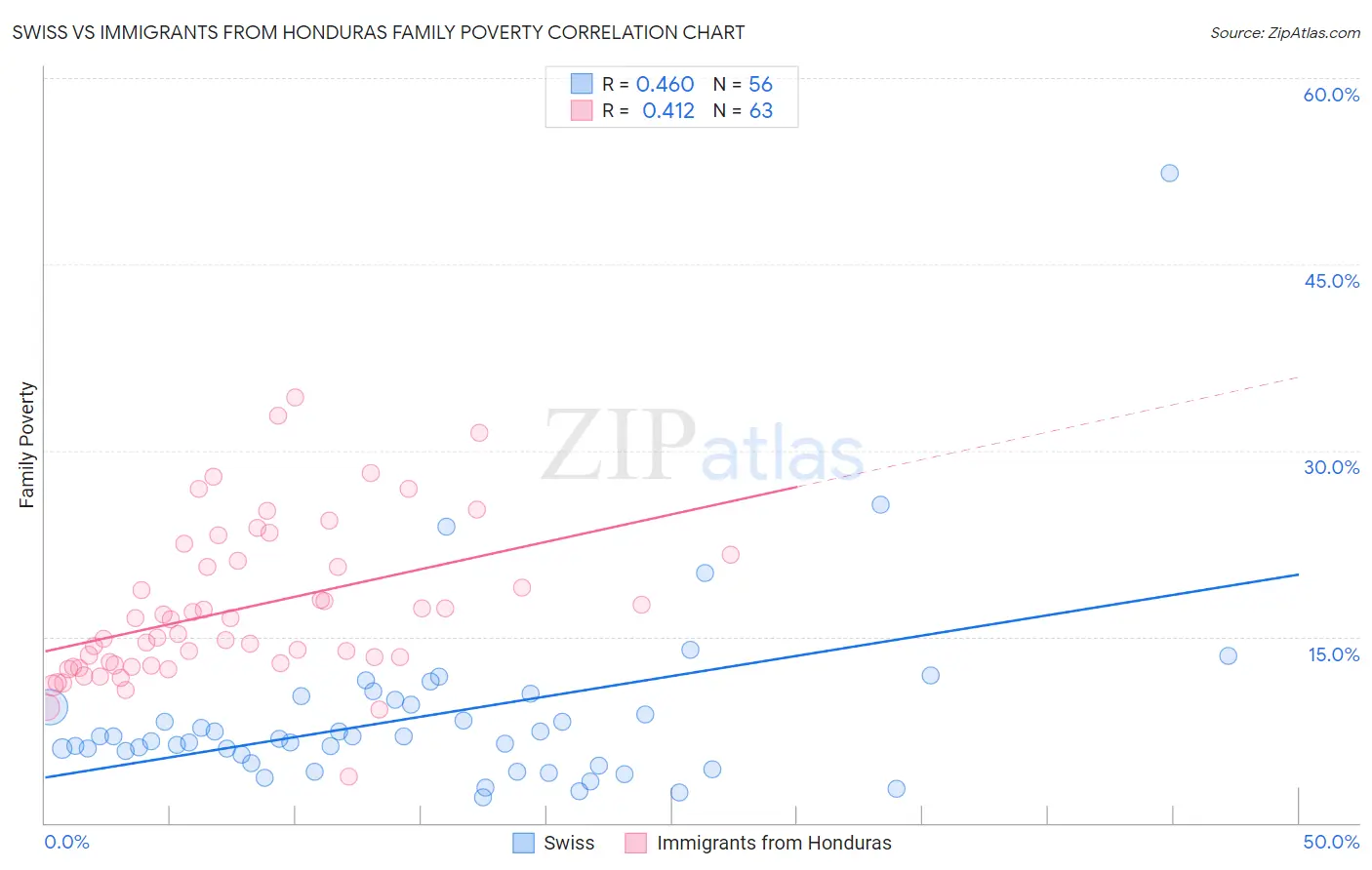 Swiss vs Immigrants from Honduras Family Poverty