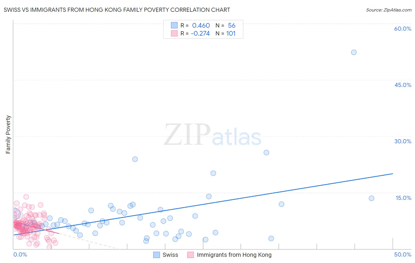 Swiss vs Immigrants from Hong Kong Family Poverty