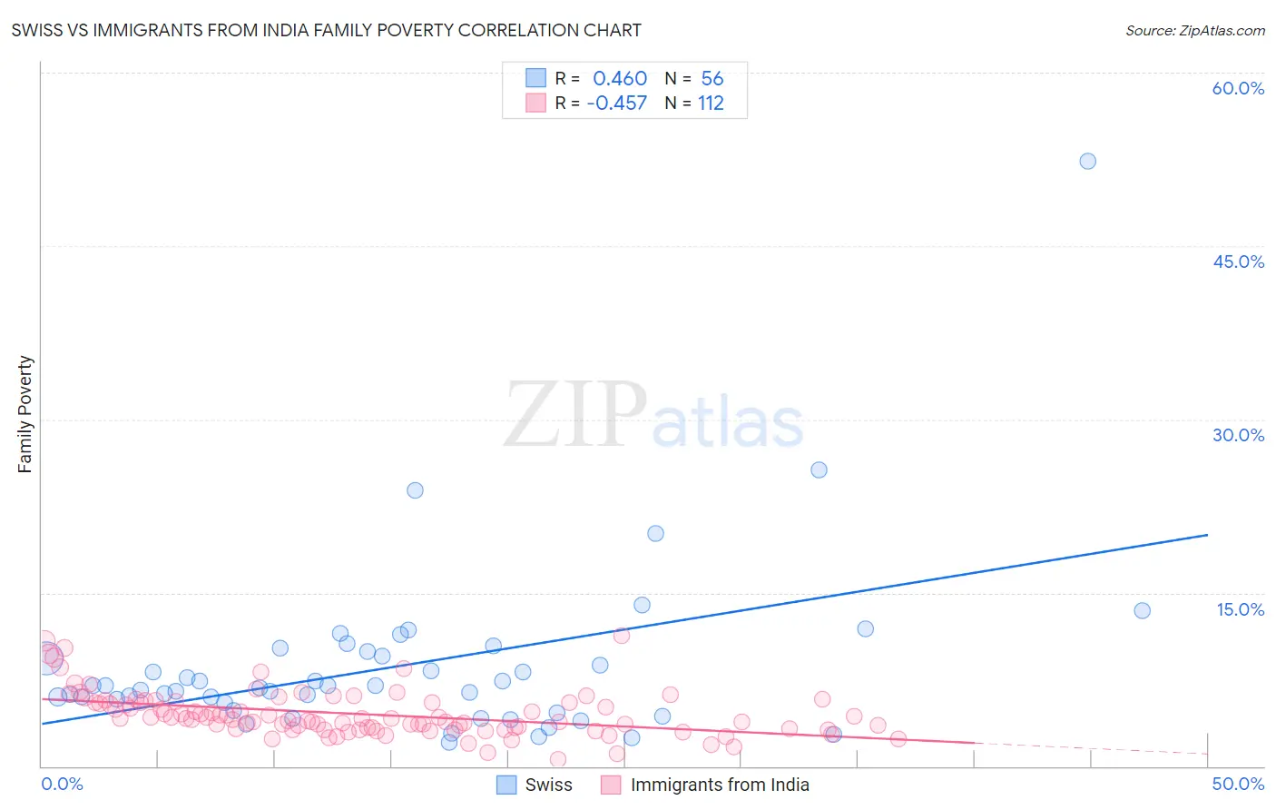 Swiss vs Immigrants from India Family Poverty