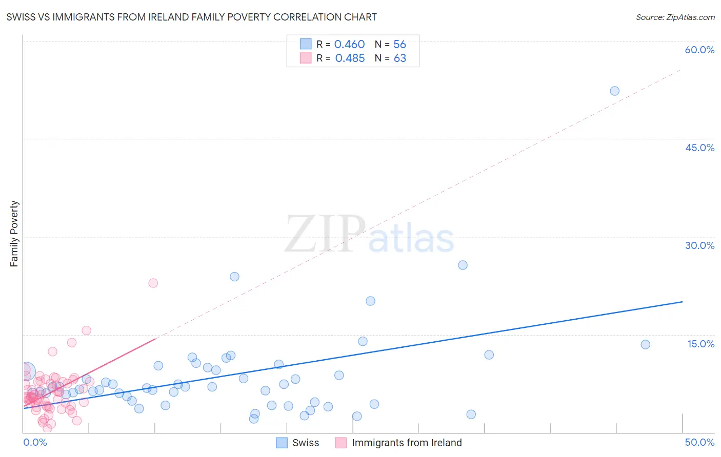 Swiss vs Immigrants from Ireland Family Poverty