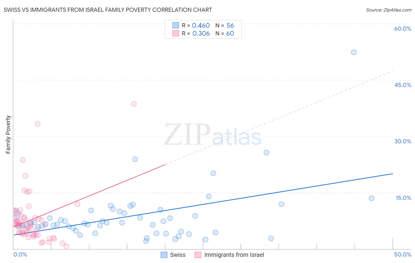 Swiss vs Immigrants from Israel Family Poverty