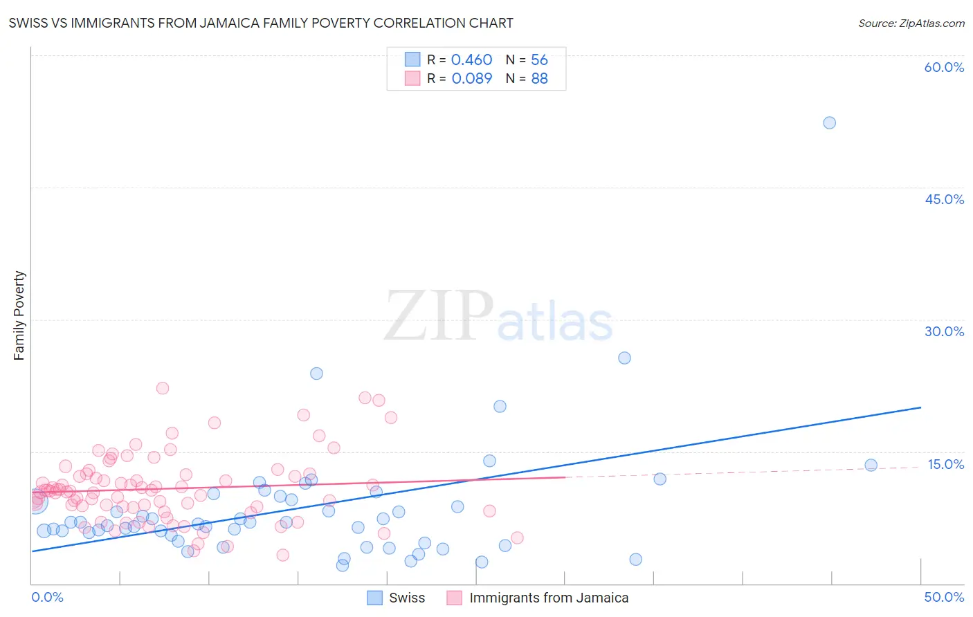 Swiss vs Immigrants from Jamaica Family Poverty