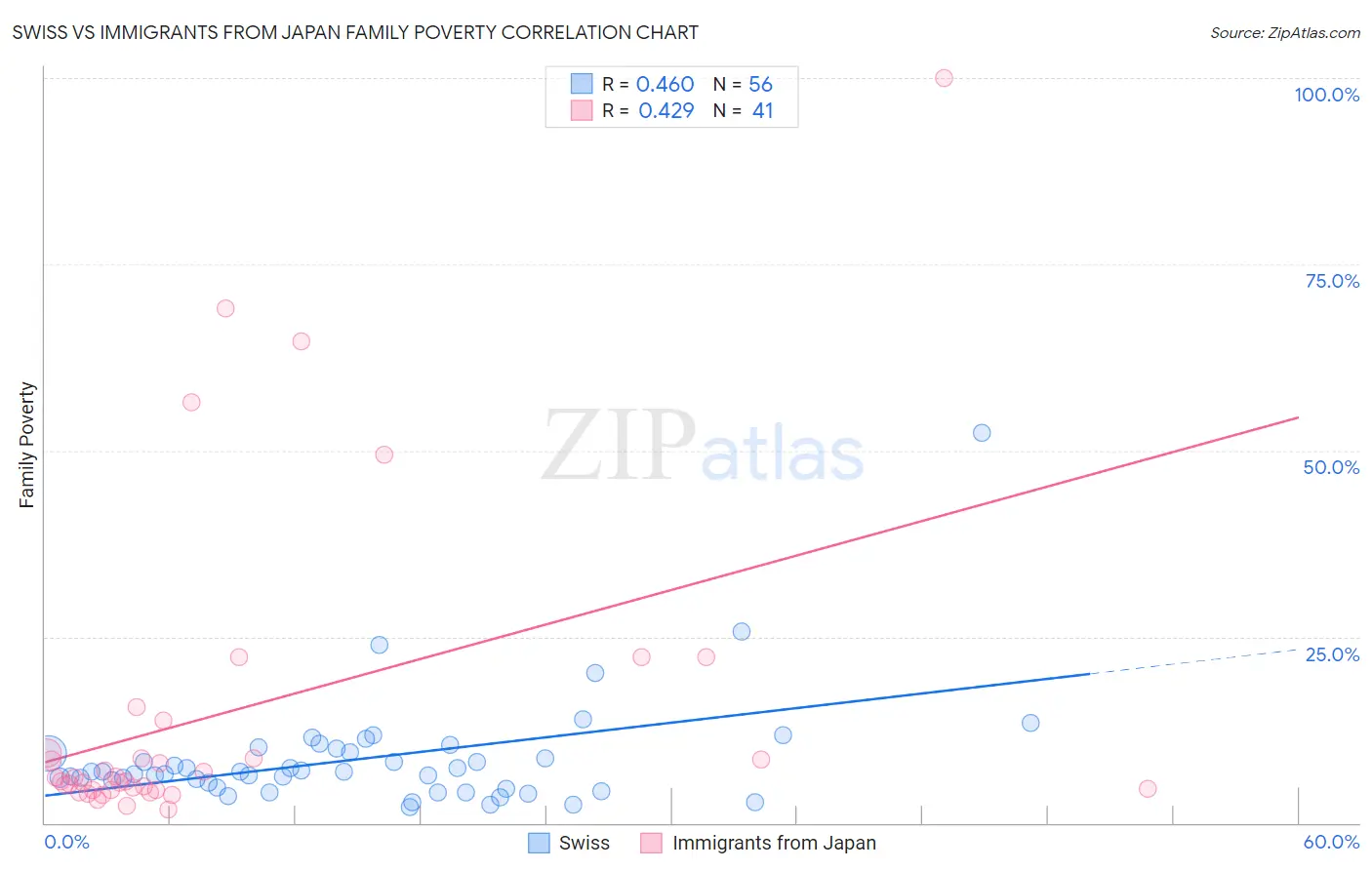 Swiss vs Immigrants from Japan Family Poverty