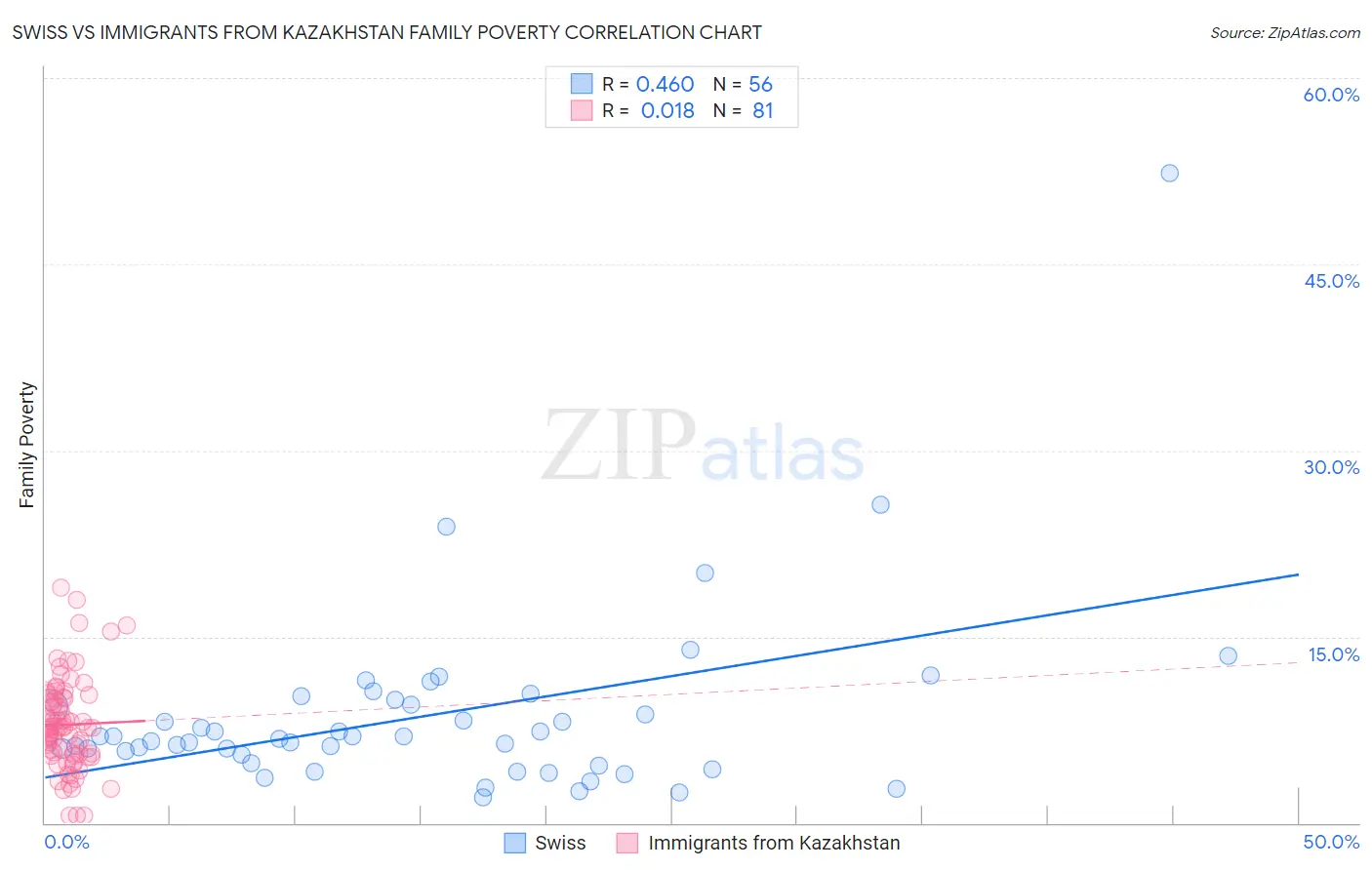 Swiss vs Immigrants from Kazakhstan Family Poverty