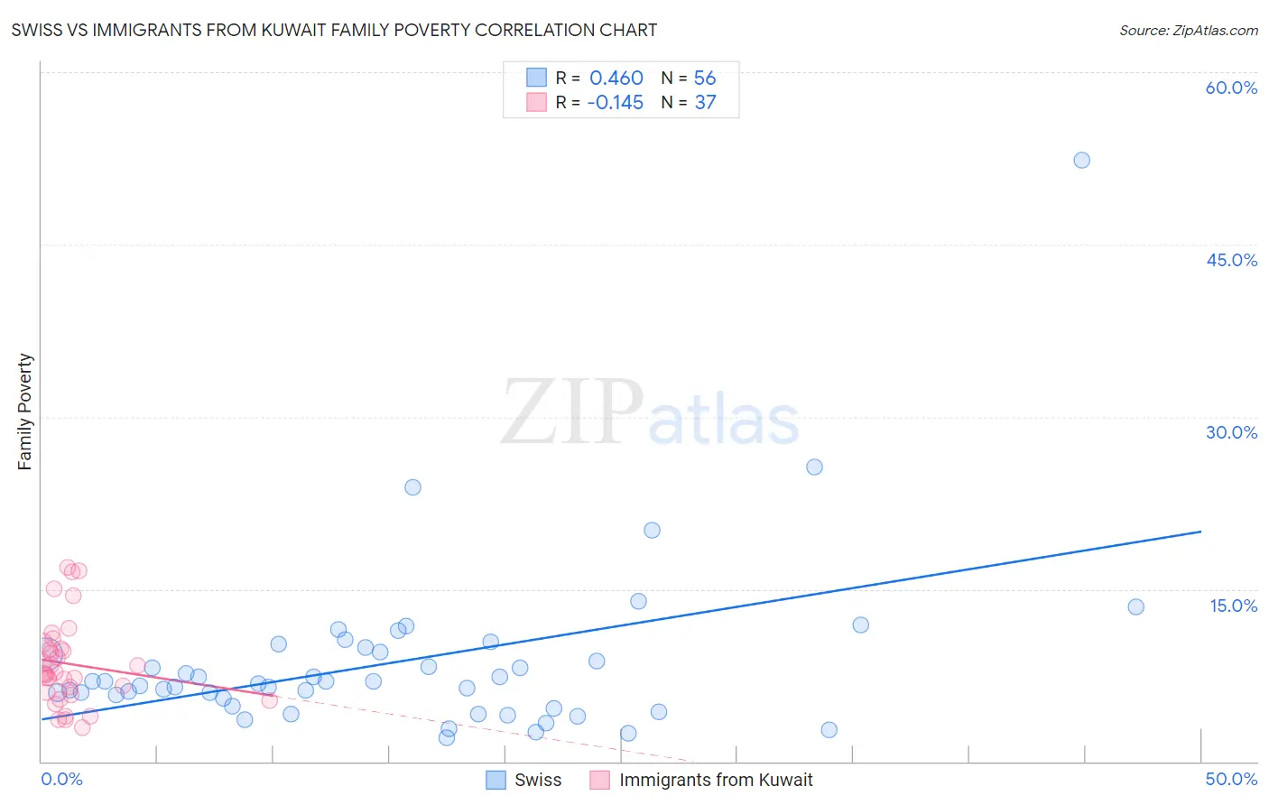 Swiss vs Immigrants from Kuwait Family Poverty