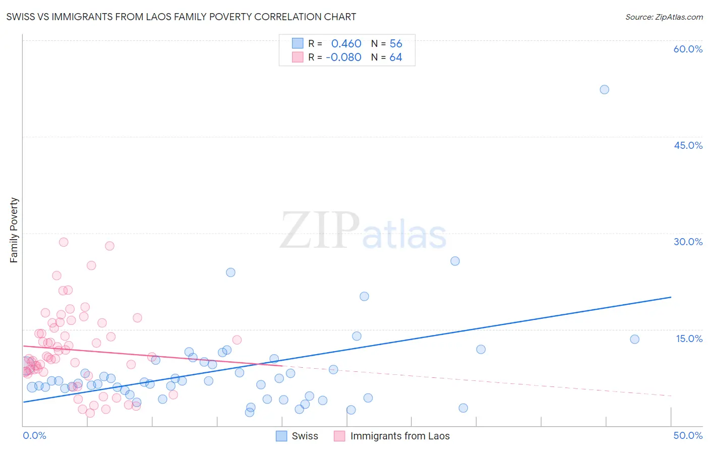 Swiss vs Immigrants from Laos Family Poverty