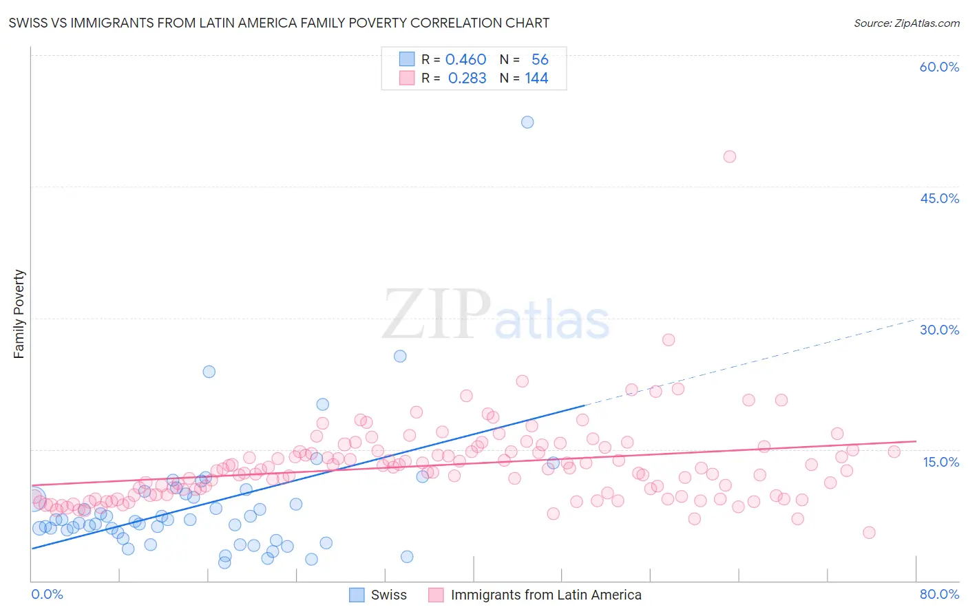 Swiss vs Immigrants from Latin America Family Poverty