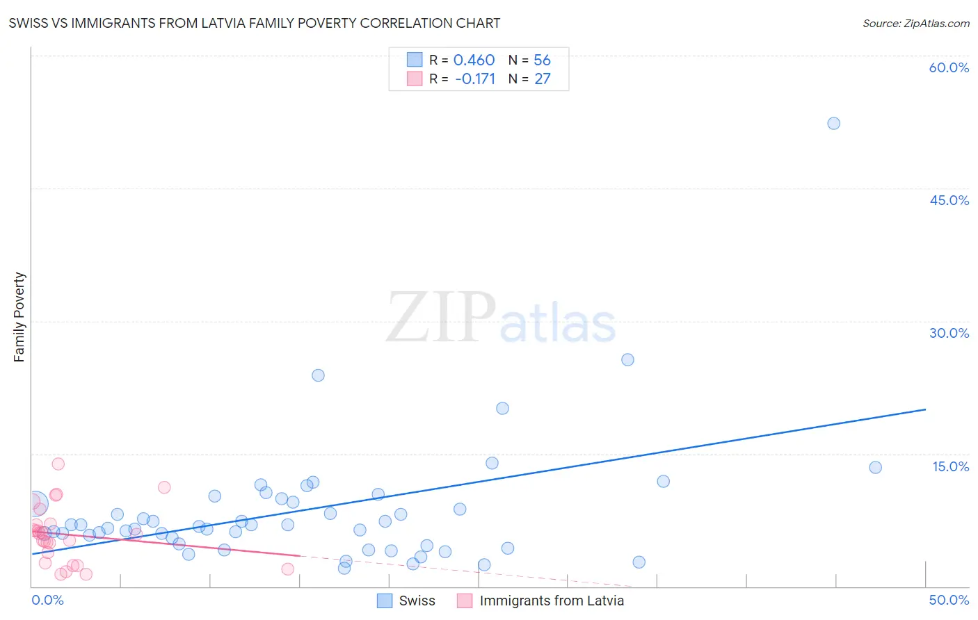 Swiss vs Immigrants from Latvia Family Poverty