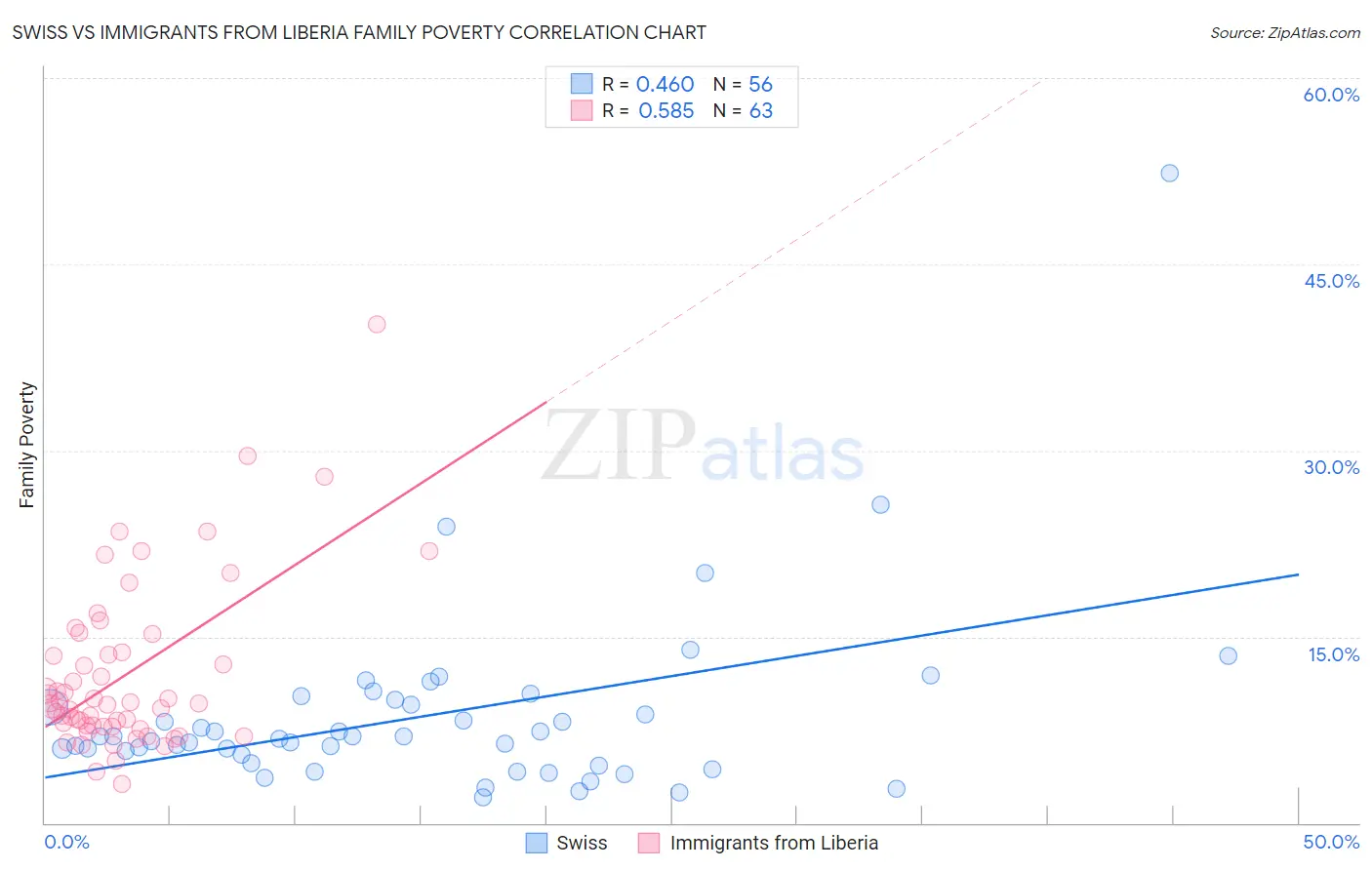 Swiss vs Immigrants from Liberia Family Poverty