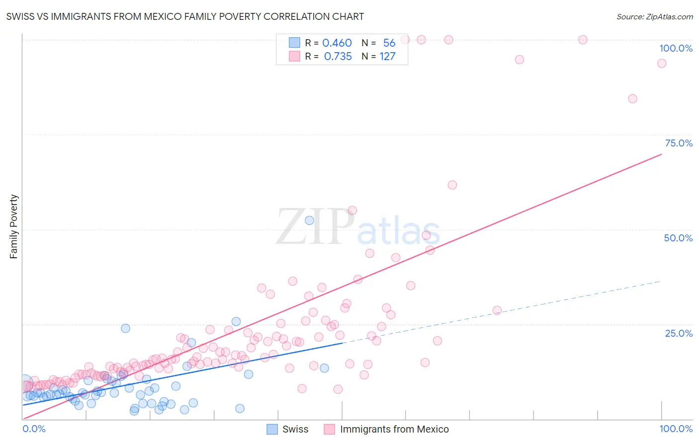 Swiss vs Immigrants from Mexico Family Poverty
