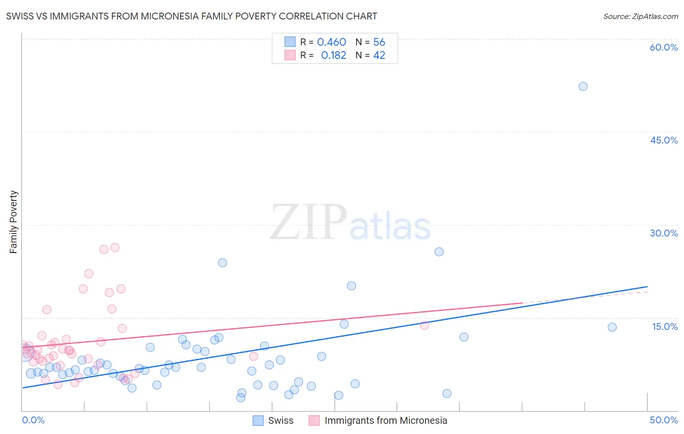 Swiss vs Immigrants from Micronesia Family Poverty