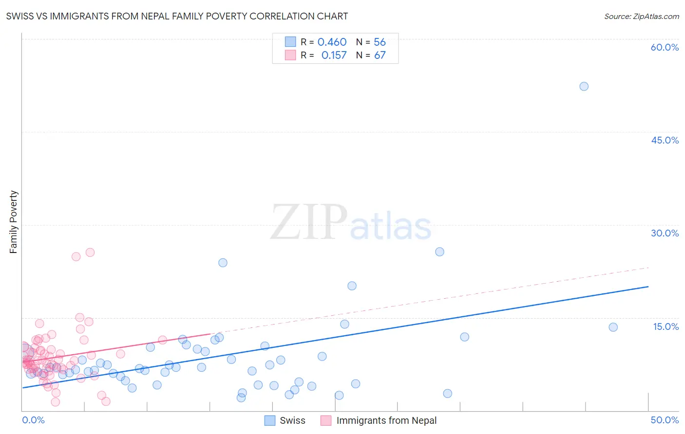 Swiss vs Immigrants from Nepal Family Poverty