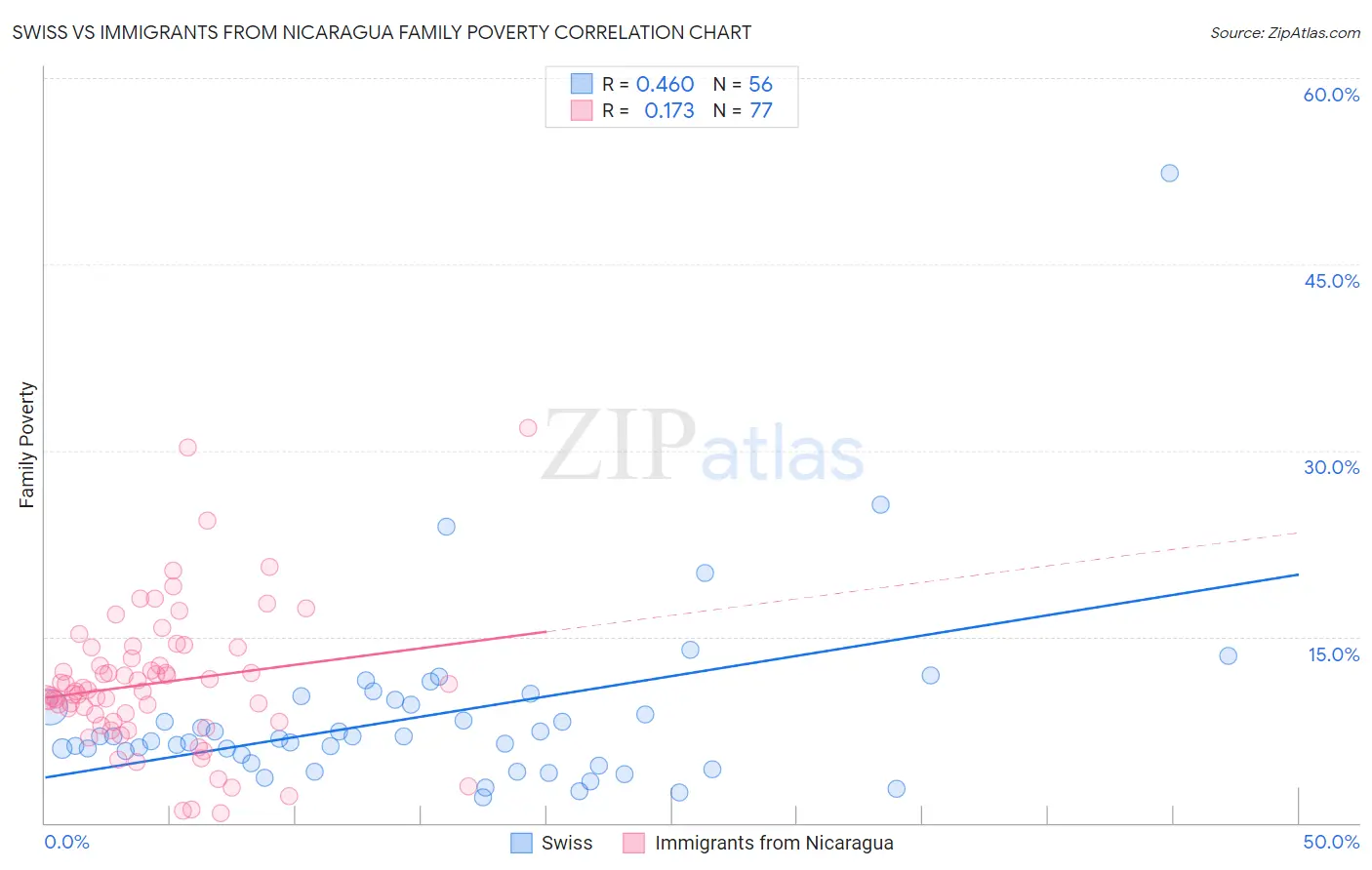 Swiss vs Immigrants from Nicaragua Family Poverty
