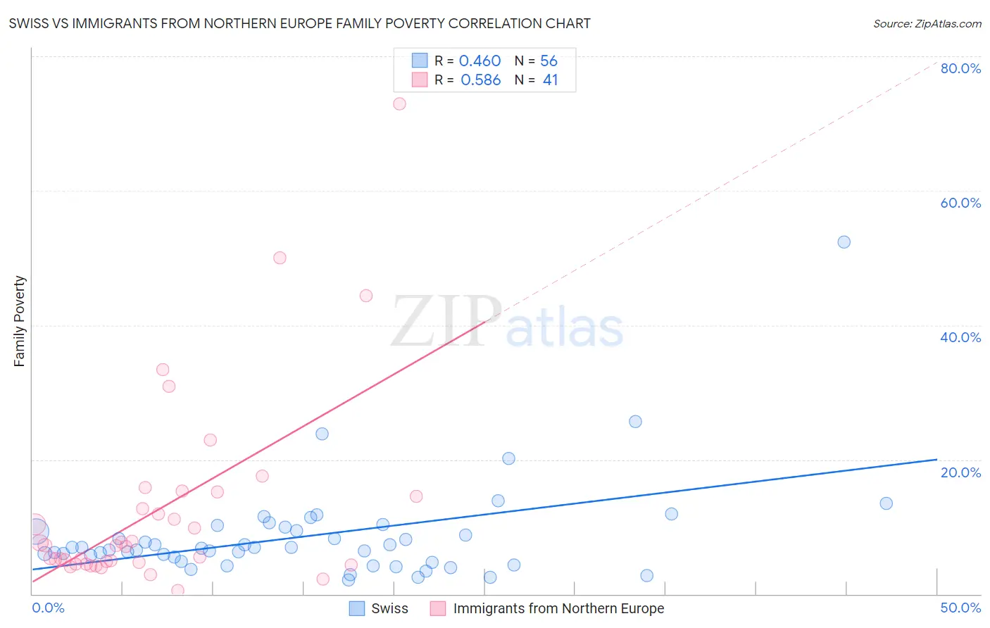 Swiss vs Immigrants from Northern Europe Family Poverty