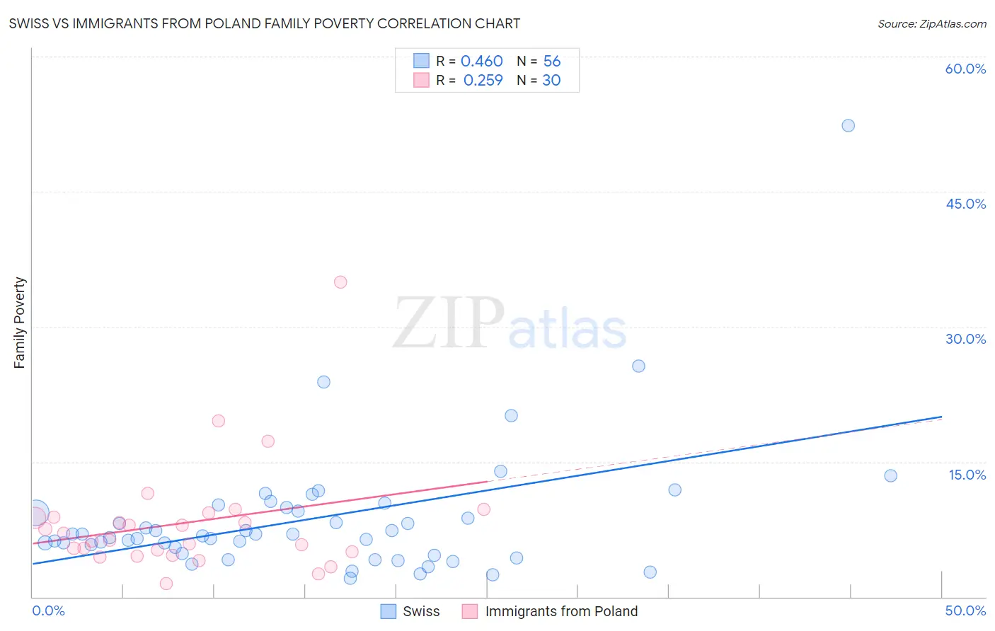 Swiss vs Immigrants from Poland Family Poverty