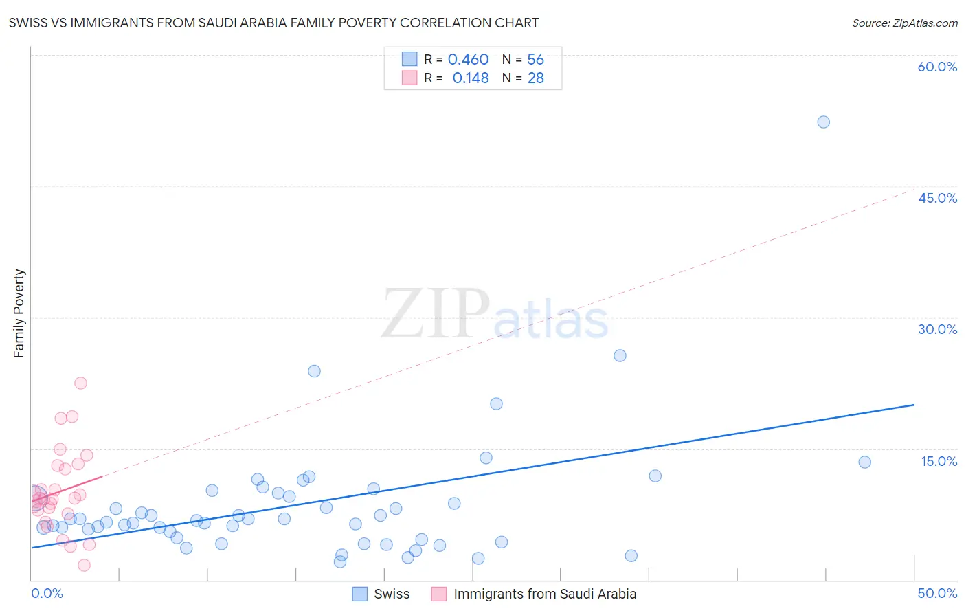 Swiss vs Immigrants from Saudi Arabia Family Poverty