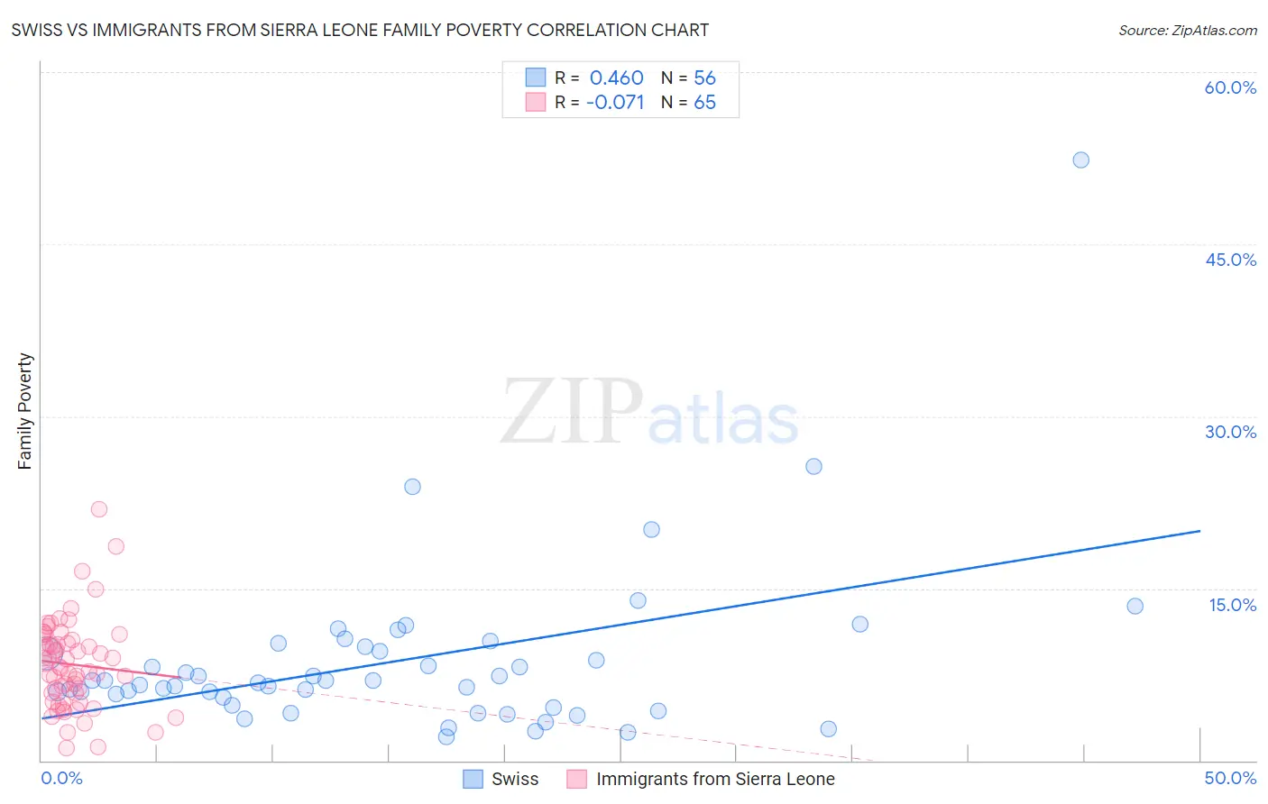 Swiss vs Immigrants from Sierra Leone Family Poverty