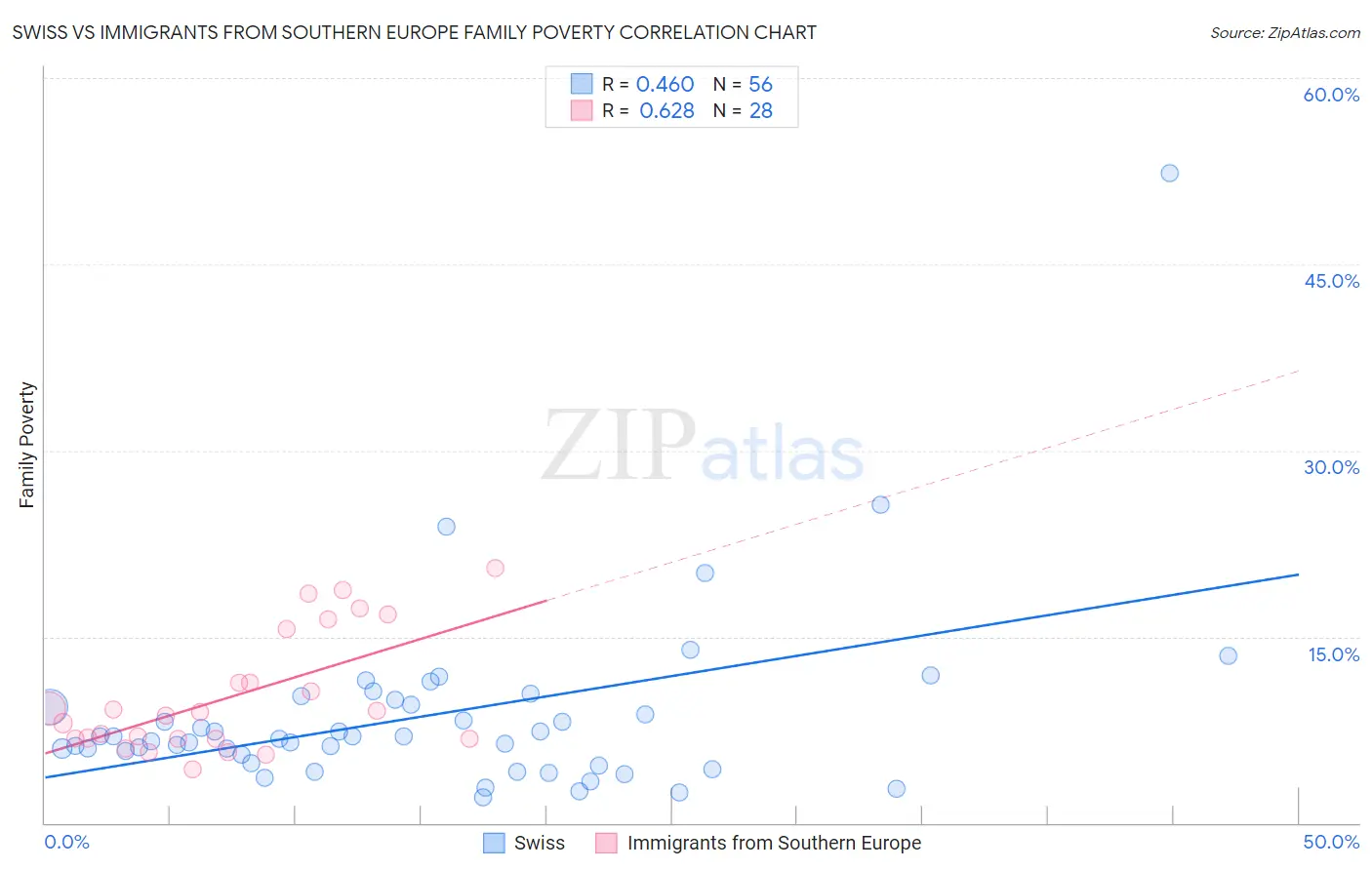 Swiss vs Immigrants from Southern Europe Family Poverty