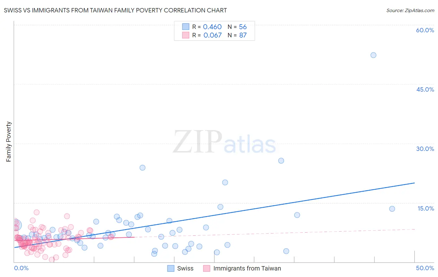 Swiss vs Immigrants from Taiwan Family Poverty