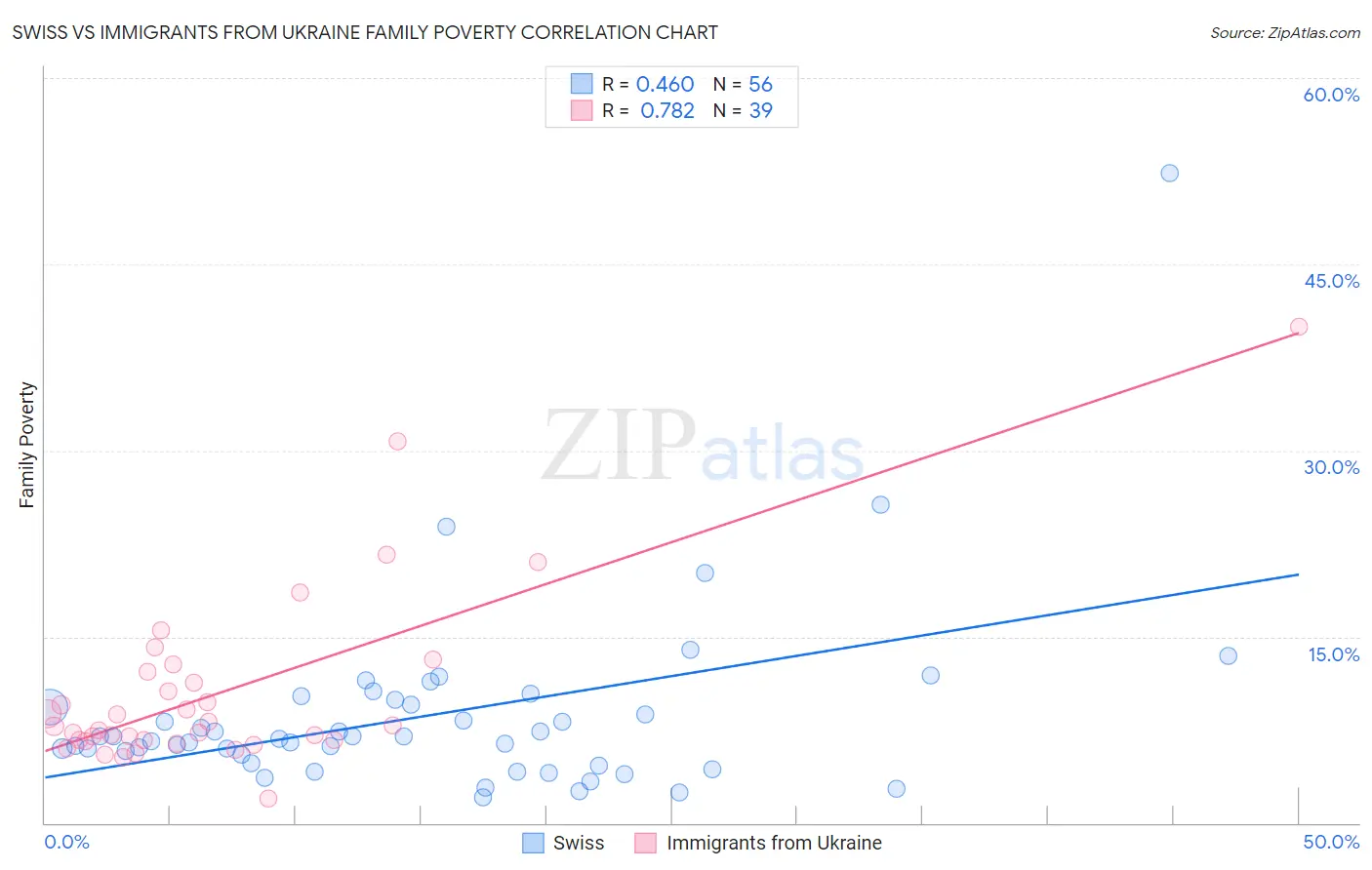 Swiss vs Immigrants from Ukraine Family Poverty