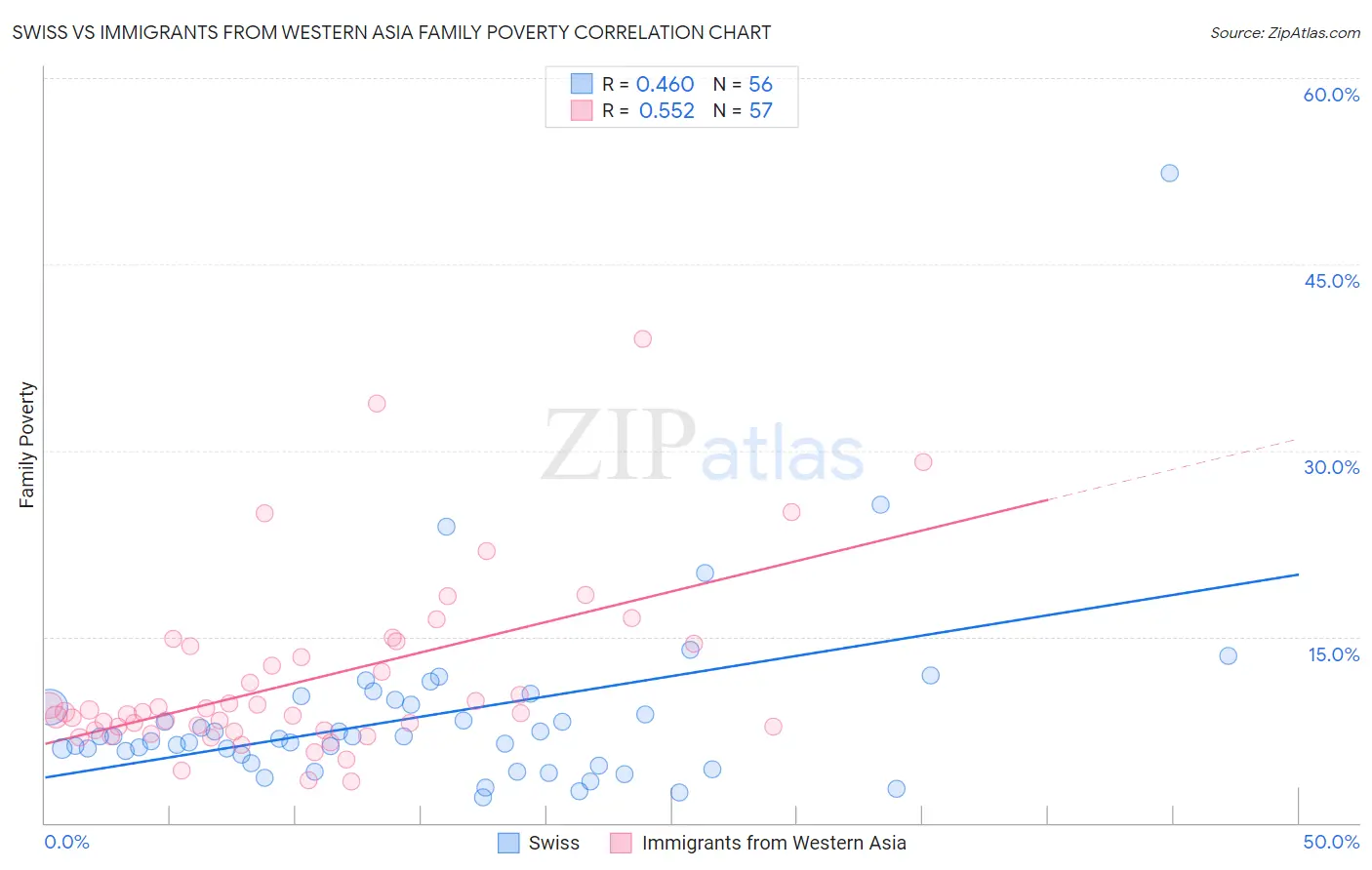 Swiss vs Immigrants from Western Asia Family Poverty