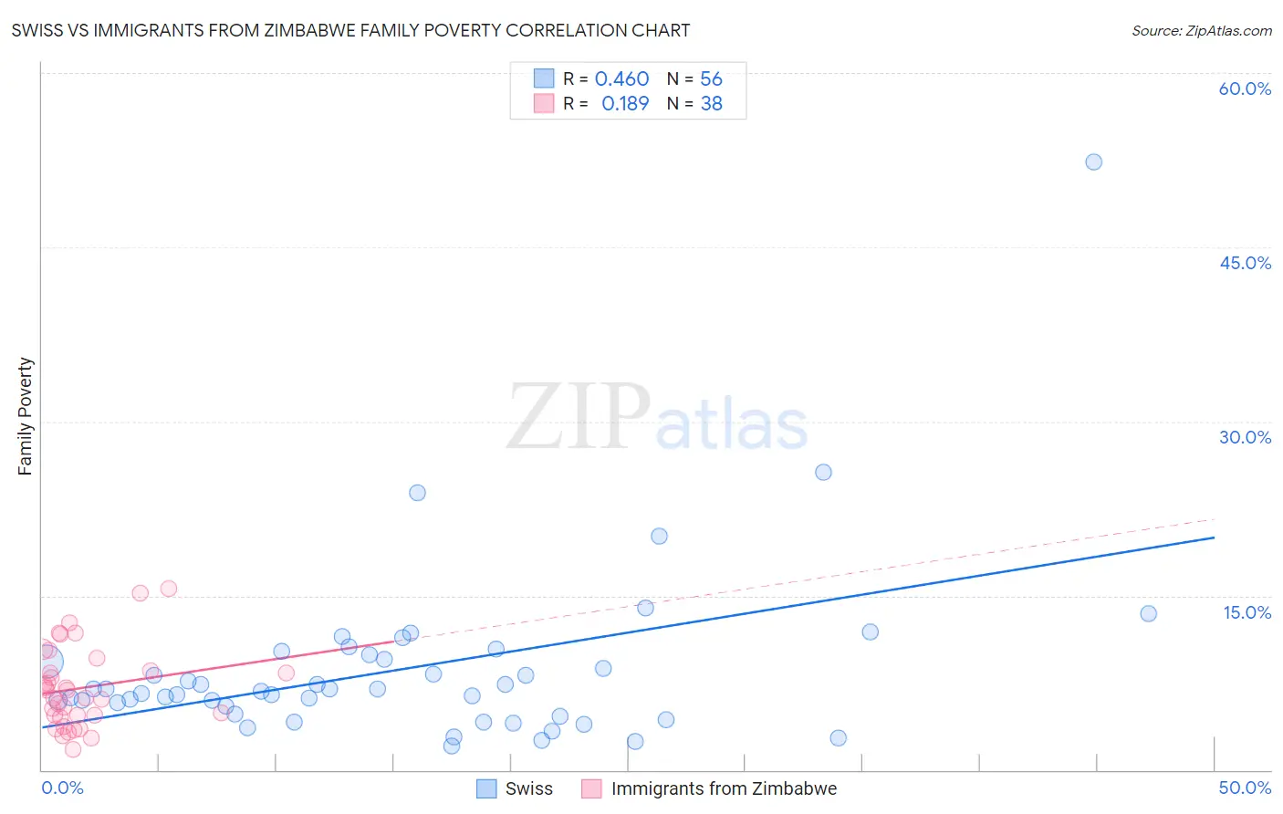 Swiss vs Immigrants from Zimbabwe Family Poverty