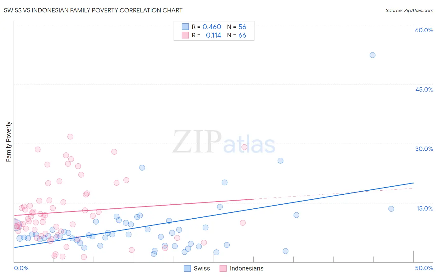 Swiss vs Indonesian Family Poverty
