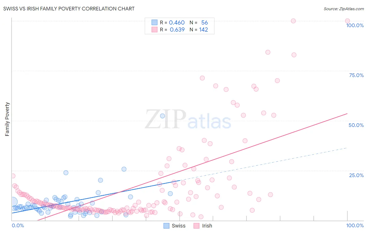 Swiss vs Irish Family Poverty