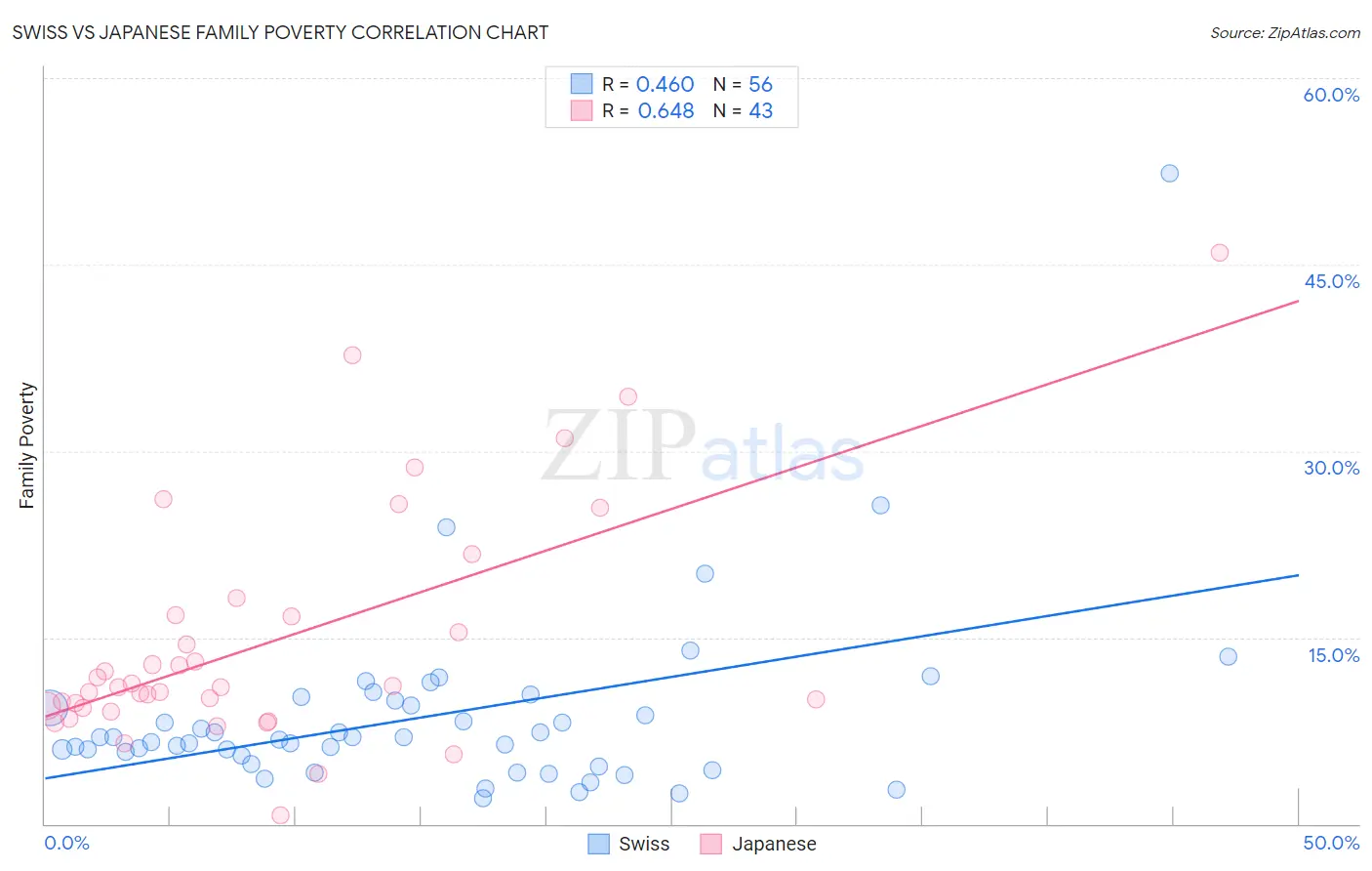 Swiss vs Japanese Family Poverty