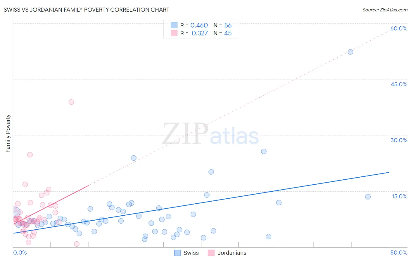 Swiss vs Jordanian Family Poverty