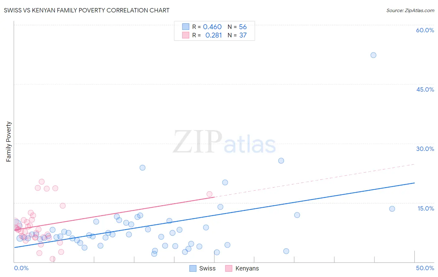 Swiss vs Kenyan Family Poverty
