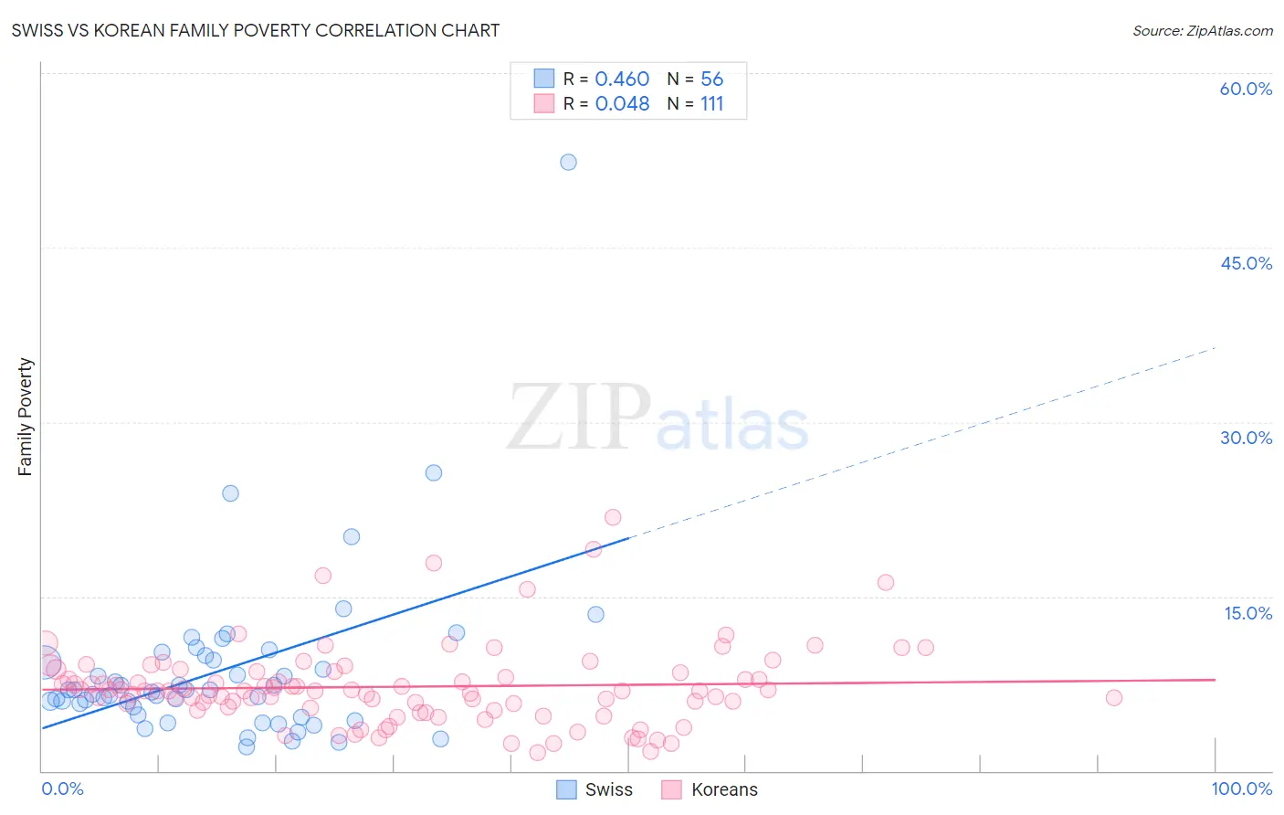 Swiss vs Korean Family Poverty