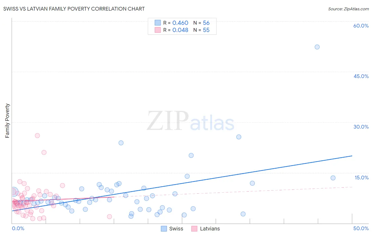 Swiss vs Latvian Family Poverty