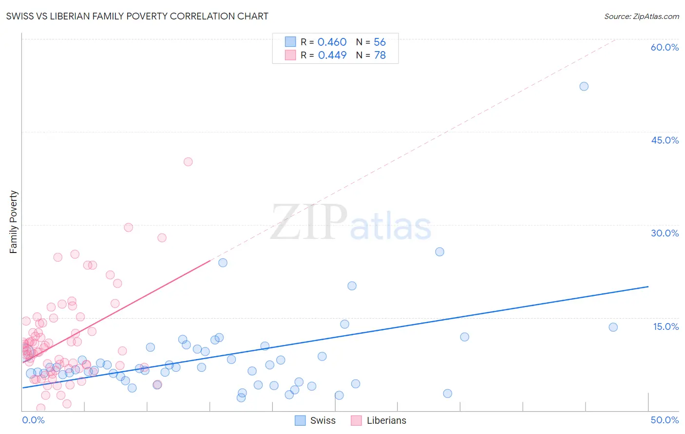 Swiss vs Liberian Family Poverty