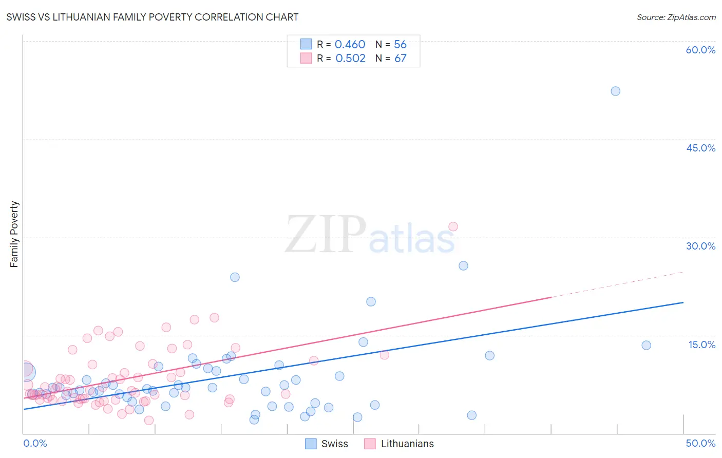 Swiss vs Lithuanian Family Poverty