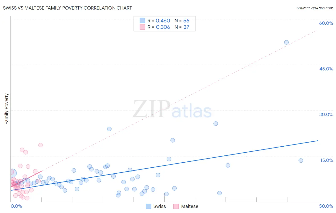 Swiss vs Maltese Family Poverty