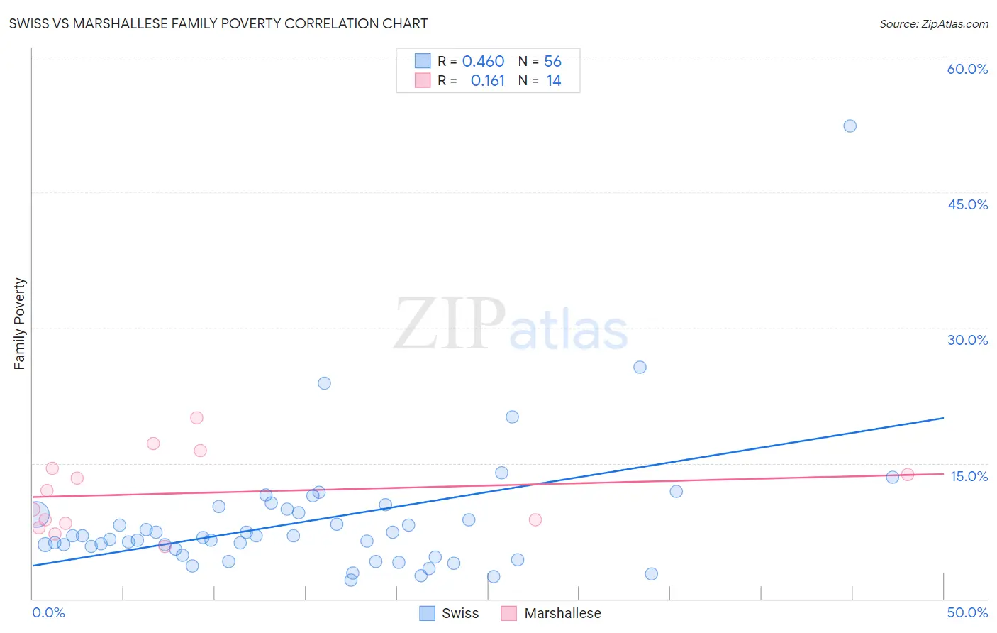 Swiss vs Marshallese Family Poverty