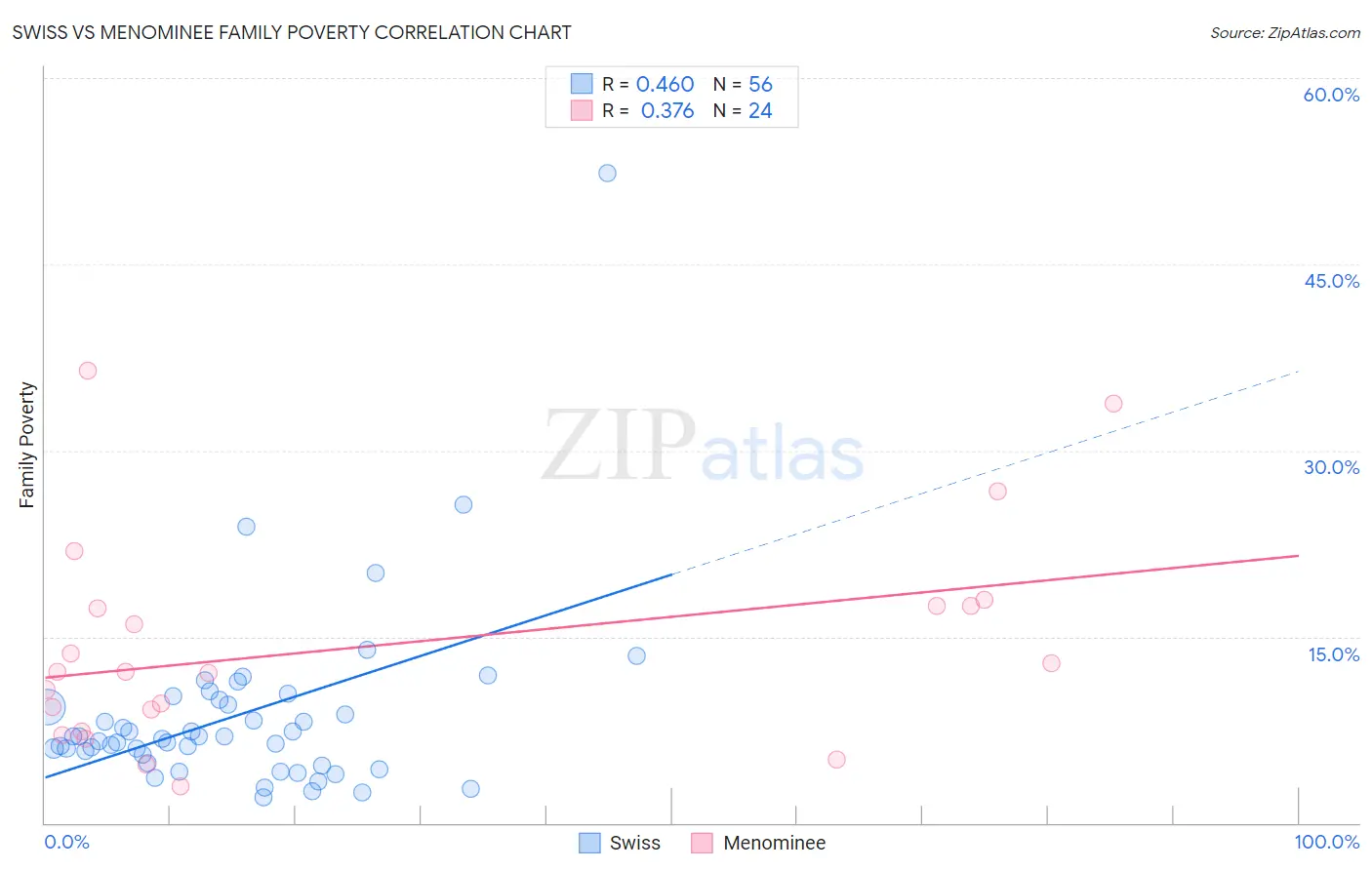 Swiss vs Menominee Family Poverty
