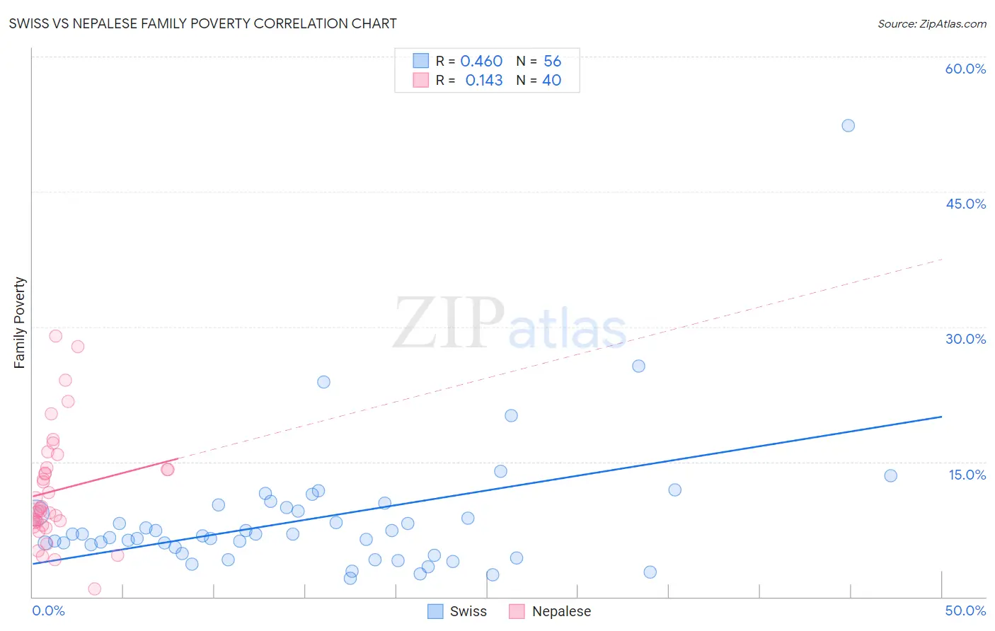 Swiss vs Nepalese Family Poverty