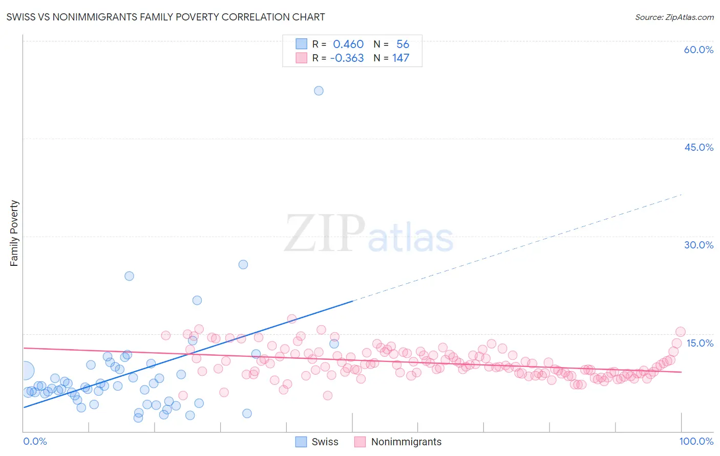 Swiss vs Nonimmigrants Family Poverty
