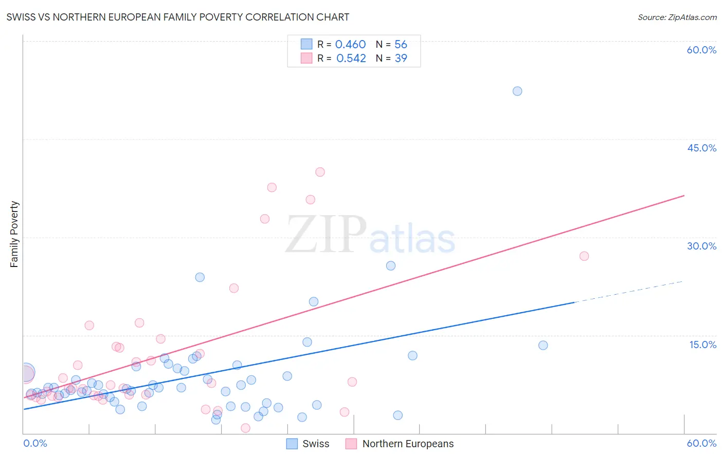Swiss vs Northern European Family Poverty