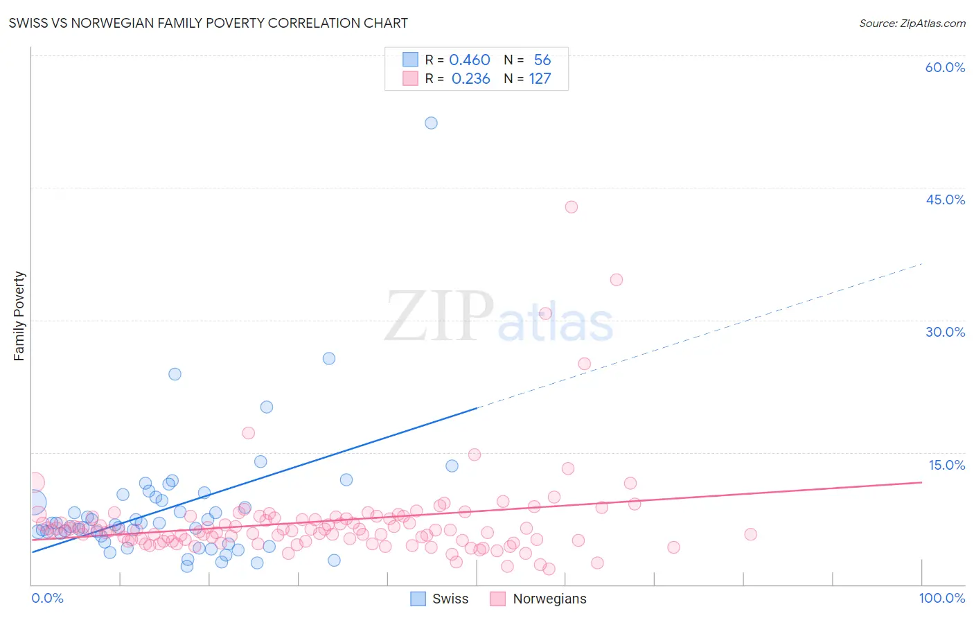 Swiss vs Norwegian Family Poverty