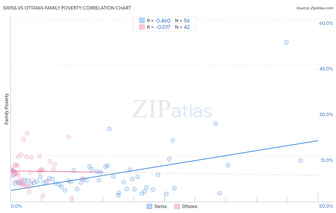 Swiss vs Ottawa Family Poverty