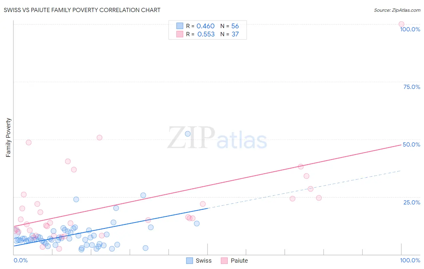 Swiss vs Paiute Family Poverty